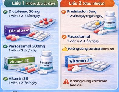 Liều thuốc điều trị Viêm khớp - đau khớp cấp tham khảo